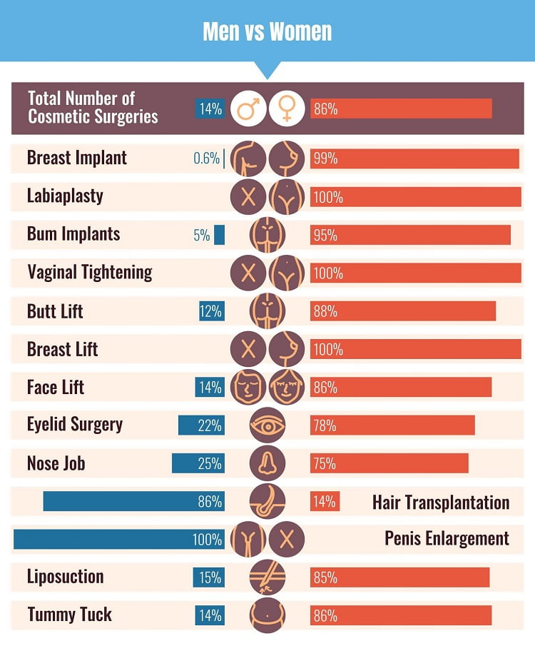 men vs woman plastic surgery