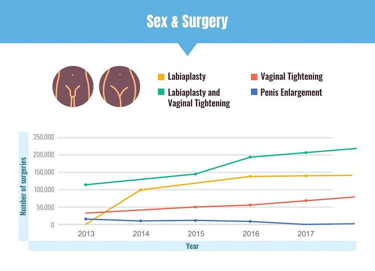 sex and surgery